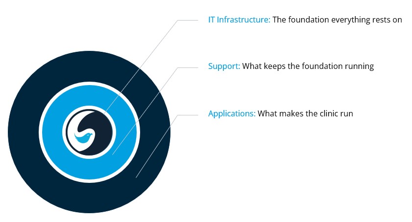 The Three Layers Behind Every Digital Healthcare Practice